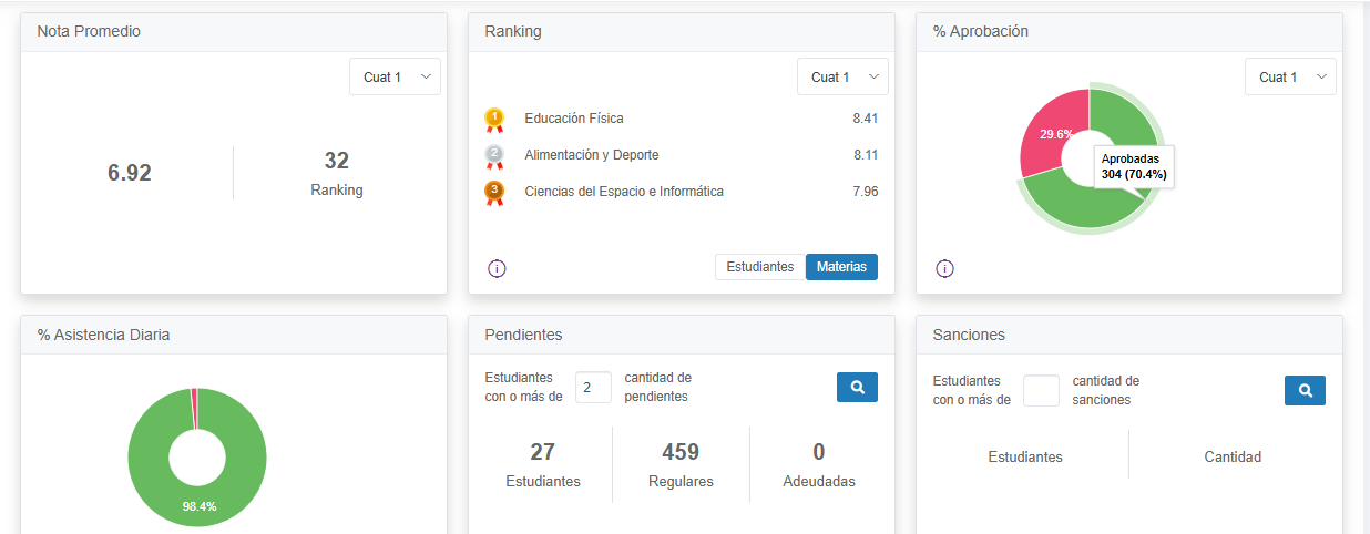 Panel de AcademicHUB mostrando nota promedio, ranking de materias, porcentaje de aprobación, asistencia diaria, pendientes y sanciones